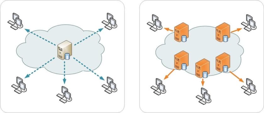 Améliorer la vitesse de son site WordPress en 10 étapes 2 Aucun CDN vs CDN