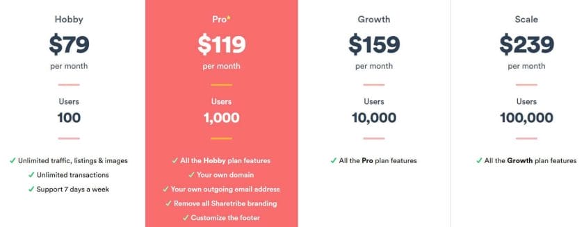 Créer une Marketplace : les 3 meilleures solutions possibles 2 Prix d'une Marketplace chez ShareTribe